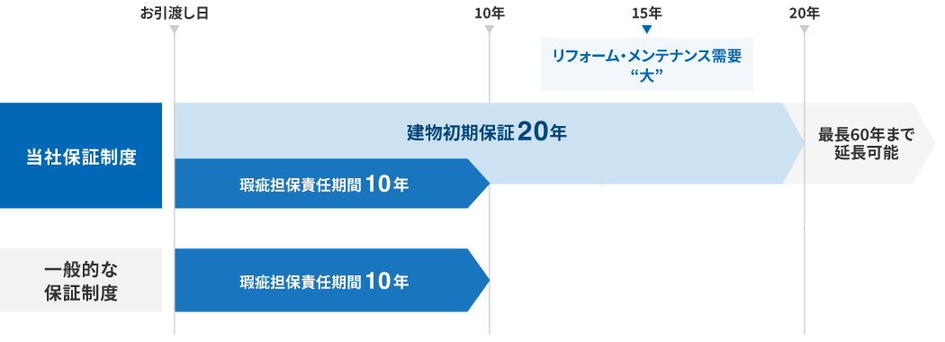 建物60年保証システム概要