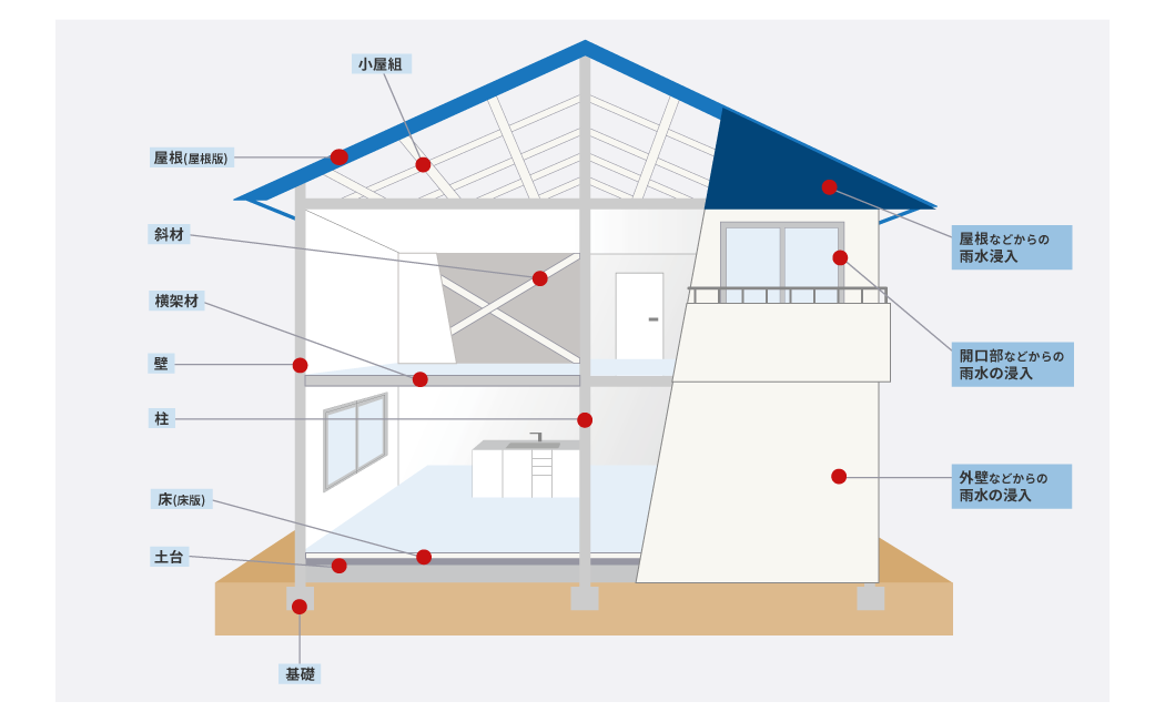 建物60年保証システム概要