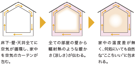 ひとことで言えば､「家の中を空気のカーテンが包むようにする」技術です。​