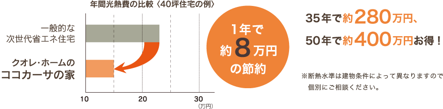 省エネルギーで、環境にもお財布にもやさしい。